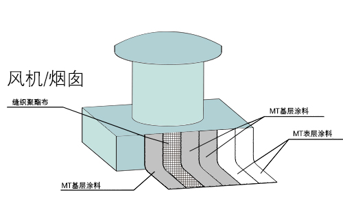 金屬屋面風機、煙囪防水示意圖